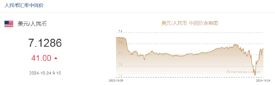 人民币中间价报7.1286，下调41点